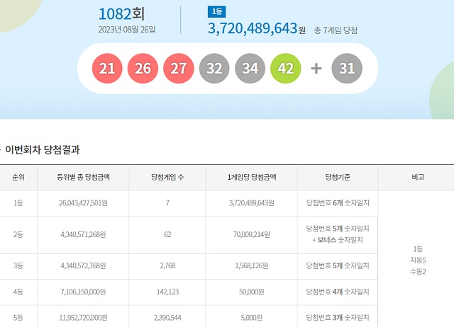 제1082회 로또복권 당첨번호 조회 결과 1등 대박은 7명이다. 1등 당첨금은 37억2048만 원이다. /동행복권