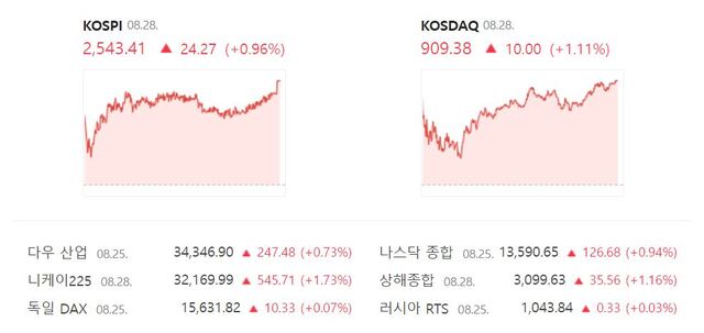 코스닥은 전 거래일 대비 1.11%(10.00포인트) 오른 909.38로 거래를 종료했다. /네이버 증권정보 캡처