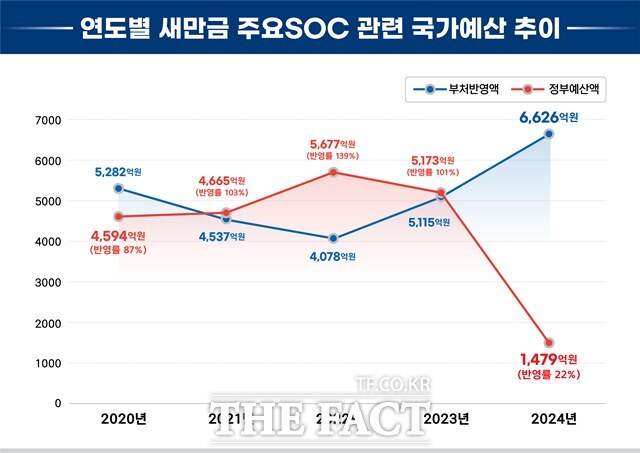 연도별 새만금 주요SCO 관련 국가예산표. /전북도