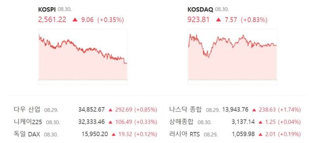 코스닥 지수는 전 거래일보다 0.93%(7.57포인트) 오른 923.81에 마무리 지었다. /네이버 증권정보 캡처