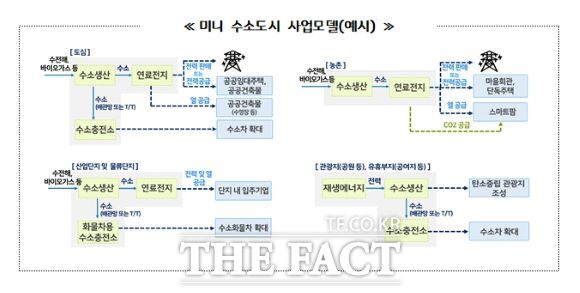 미니 수소도시 사업모델./경기도