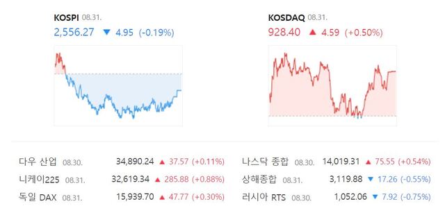 이날 코스닥은 전 거래일보다 0.50%(4.59포인트) 오른 928.40에 거래를 마쳤다. /네이버 증권정보 캡처