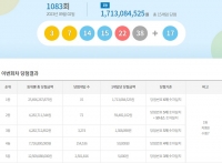  로또 1083회 당첨번호 조회 결과···'1등 51억 초대박 가능성'