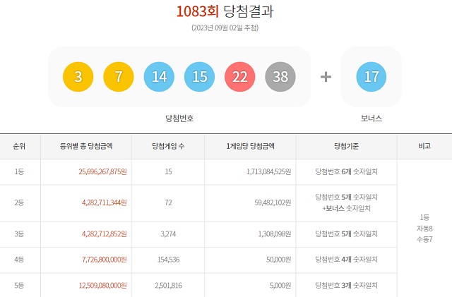 2일 동행복권 추첨 결과에 따르면 1083회 로또당첨번호 조회 1등 당첨자 중 8명은 자동 방식으로 구매했다. 나머지 7명(또는 4명)은 수동으로 샀다. /동행복권 캡처