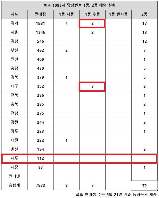 동행복권이 2일 추첨한 로또 1083회 당첨번호 조회 결과 1등은 15명(또는 12명), 2등은 72게임이다. 경기와 대구의 수동 당첨은 각각 동일인일 가능성이 제기된다. 전국 17개 시도 중 제주 지역에서는 로또 고액(1,2등) 당첨 판매점이 단 한 곳도 나오지 않았다.