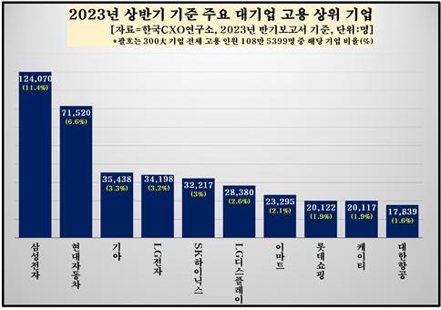 한국CXO연구소는 300대 기업 중 최근 1년 새 직원이 100명 이상 증원된 곳은 57곳으로, 그 중 삼성전자가 6166명을 뽑아 가장 많은 고용을 창출했다고 설명했다. /한국CXO연구소