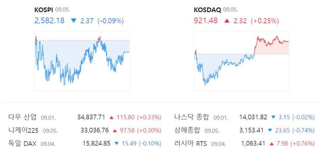 이날 코스닥은 전 거래일보다 0.25%(2.32포인트) 오른 921.48에 마감했다. /네이버 증권정보 캡처