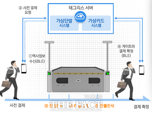 서울시가 지하철 개찰구를 통과하기만 하면 자동으로 결제가 되는 시스템을 우이신설선에서 본격 가동한다. /서울시