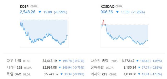 코스닥은 전 거래일보다 1.26%(11.59포인트) 내린 906.36으로 장을 마무리 지었다. /네이버 증권정보 캡처