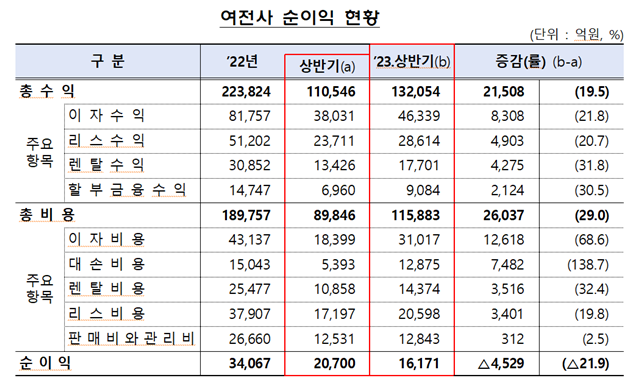 금융감독원이 7일 발표한 상반기 여신전문금융회사(여전사)의 영업실적(잠정)에 따르면 여전사의 총수익은 전년 동기 대비 19.5%(2조1508억 원) 늘어난 13조2054억 원을 기록했다. /금융감독원