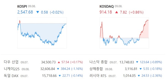 코스닥은 기관의 매수세에 힘입어 2거래일 만에 상승 전환했다. /네이버 증권 캡처