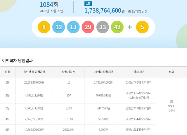 제1084회 로또복권 당첨번호 조회 결과 1등 대박은 15명이다. 1등 당첨금은 17억3876만 원이다. /동행복권