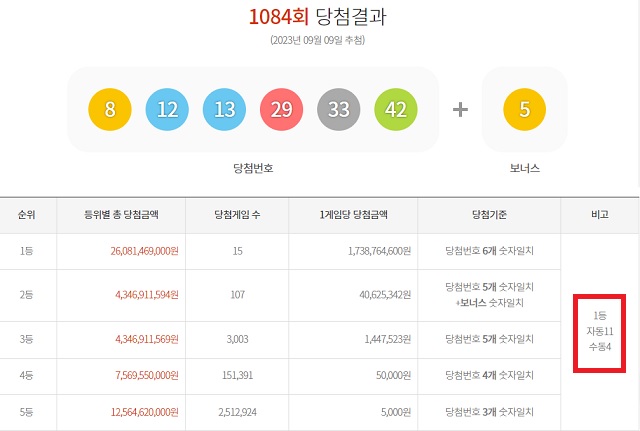 1084회 로또 1등 15명 9일 동행복권 추첨 결과에 따르면 1084회 로또당첨번호 조회 1등 당첨자 15명 중 11명은 자동 방식으로 구매했다. 나머지 4명은 수동으로 샀다. /동행복권 캡처