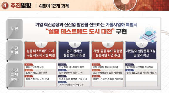 대전시가 2027년까지 총 761억원의 예산을 투입해 기업과 연구기관이 연구개발(R&D)성과를 자유롭게 실증할 수 있는 도시인프라 기반의 테스트베드 환경을 조성한다. / 대전시