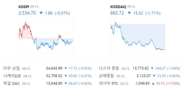 코스닥 지수는 전 거래일(898.04)보다 1.71%(15.32포인트) 하락한 882.72에 거래를 마무리 지었다. /네이버 증권정보 캡처