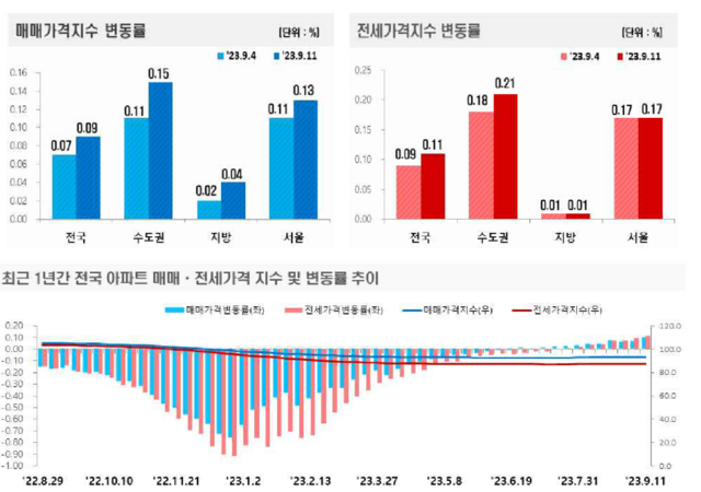 한국부동산원은 14일 9월 둘째주(11일 기준) 전국 주간 아파트가격 동향을 조사한 결과 매매가격이0.09% 상승해 지난주(0.07%)보다 상승폭이 확대됐다고 밝혔다. /한국부동산원