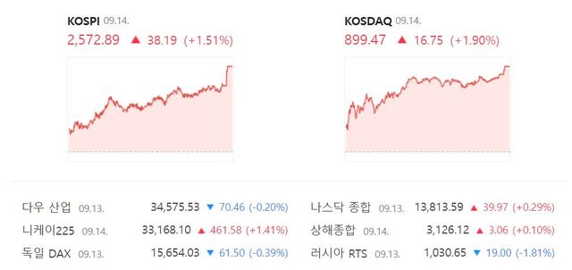 코스닥은 전 거래일보다 1.90%(16.75포인트) 오른 899.47로 거래를 마무리 지었다. /네이버 증권정보 캡처