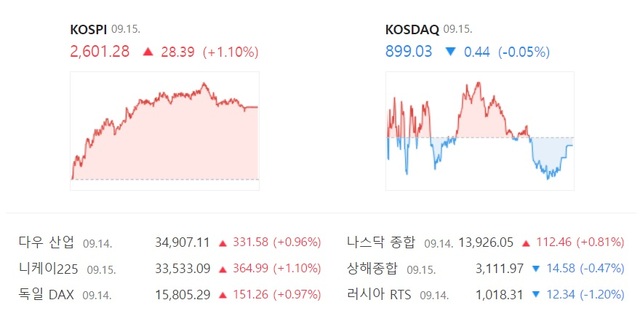 코스닥은 15일 상승 출발했으나 장 막판 매도세가 이어지면서 전 거래일 대비 소폭 하락한 899.03에 거래를 마쳤다. /네이버 증권 캡처