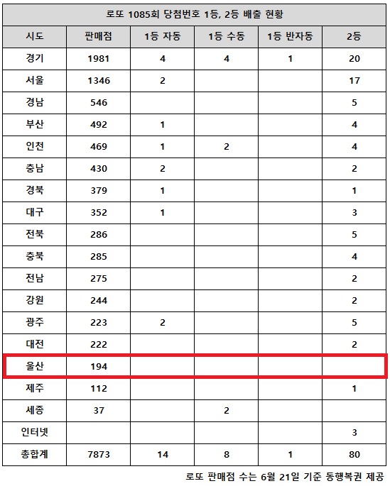 동행복권이 16일 추첨한 로또 1085회 당첨번호 조회 결과 1등은 23명(또는 21명), 2등은 80게임이다. 전국 17개 시도 중 울산 지역에서는 로또 고액(1,2등) 당첨 판매점이 단 한 곳도 나오지 않았다.