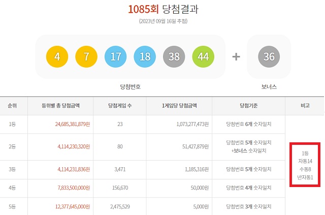 16일 동행복권 추첨 결과에 따르면 1085회 로또당첨번호 조회 1등 당첨자 중 14명은 자동 방식으로 구매했다. 나머지 8명(또는 6명)과 1명은 각각 수동과 반자동으로 샀다. /동행복권 캡처