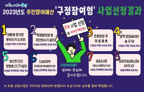 대전 유성구는 구민 온라인 투표를 통해 내년도 ‘구 단위 주민참여예산 구정참여형’ 사업을 최종 선정했다.