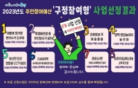  대전 유성구, 구 단위 주민참여예산 8개 사업 선정
