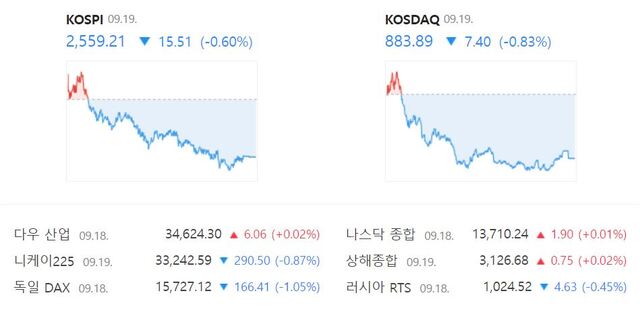 코스닥은 전 거래일 대비 0.83%(7.40포인트) 하락한 883.89에 장을 마무리 지었다. /네이버 증권정보 캡처