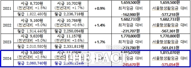 서울특별시공무원노동조합(서공노)가 서울형 생활임금과 신규 공무원 임금의 차액을 서울시에서 보상하라고 촉구했다. 서공노가 분석한 최저임금 및 서울형 생활임금과 9급 1호봉 격차 표. /서공노