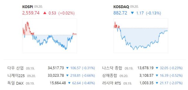 코스닥지수는 전 거래일보다 0.13%(1.17포인트) 내린 882.72로 거래를 마쳤다. /네이버 증권정보 캡처