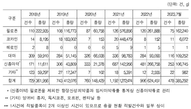 최근 5년간 마약류 품목별 단속현황(18∼23.7월)