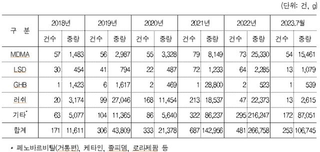 최근 5년간 신종마약류 품목별 단속현황(18∼23.7월)