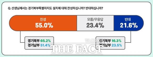 지난 7월 경기도민 5000명을 대상으로 한 경기북부특별자치도 설치에 대한 찬·반 여론조사 결과에서 응답자의 55.0%인 2750명이 경기북부특별자치도 설치에 찬성하고 있는 것으로 조사됐다. 반대는 21.6%, 모름, 무응답은 23.4%다./경기도