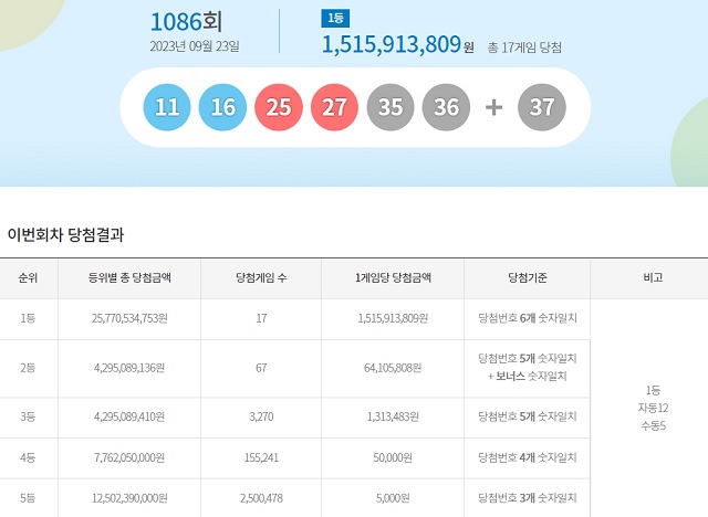 제1086회 로또복권 당첨번호 조회 결과 1등 대박은 17명이다. 1등 당첨금은 15억1591만 원이다. /동행복권