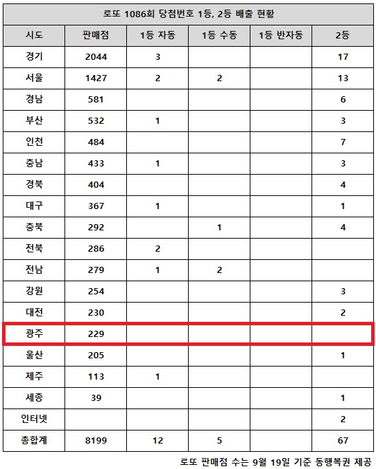 동행복권이 23일 추첨한 로또 1086회 당첨번호 조회 결과 1등은 17명, 2등은 67게임이다. 전국 17개 시도 중 광주 지역에서는 로또 고액(1,2등) 당첨 판매점이 단 한 곳도 나오지 않았다.