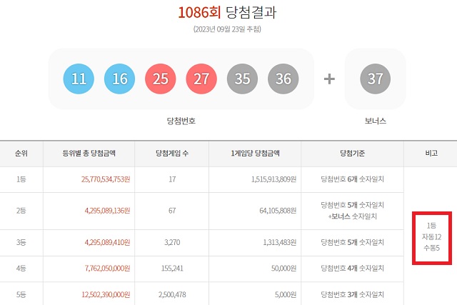 1086회 로또 1등 17명 23일 동행복권 추첨 결과에 따르면 1086회 로또당첨번호 조회 1등 당첨자 17명 중 12명은 자동 방식으로 구매했다. 나머지 5명은 수동으로 샀다. /동행복권 캡처