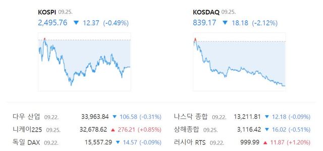 코스닥은 전 거래일 대비 2.12%(18.18포인트) 떨어진 839.17로 거래를 마쳤다. /네이버 증권정보 캡처