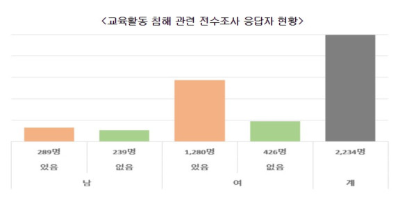 대전교육청의 교육활동 침해 관련 전수조사 응답자 현황