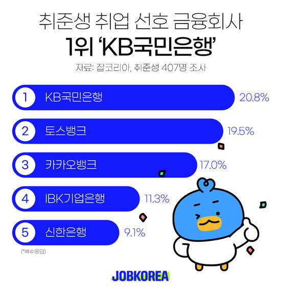 잡코리아가 신입 취업을 준비하는 4년대졸 학력의 구직자 407명을 대상으로 금융권 취업 선호도를 조사해 발표했다. /잡코리아