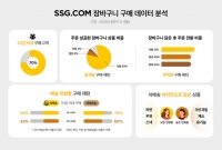  SSG닷컴, 고객 장바구니 패턴 분석해 '맞춤형 쇼핑' 제공