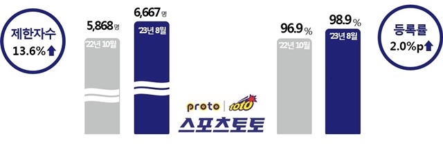 구매∙환급제한 대상 인원 및 구매∙환급제한자 시스템 등록률 비교./스포츠토토코리아