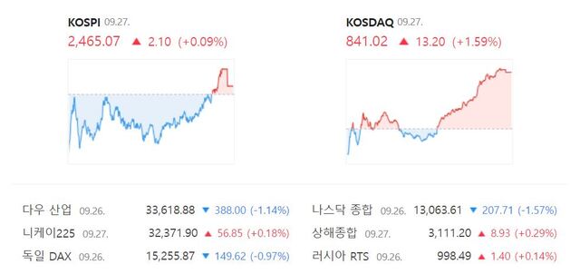 코스닥은 전 거래일보다 1.59%(13.20포인트) 상승한 841.02에 장을 마무리 지었다. /네이버 증권정보 캡처