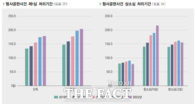 지난 20일 대법원이 발간한 2023 사법연감에 따르면 지난해 형사공판 1심 평균 처리 기간은 2018년 대비 약 50일 가량 늘어났다./대법원