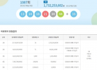  로또 1087회 당첨번호 조회…'1등 자동 14명 중 9명 서울·경기'