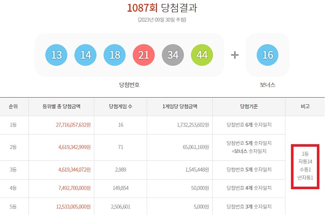 1087회 로또 1등 16명 지난달 30일 동행복권 추첨 결과에 따르면 1087회 로또당첨번호 조회 1등 당첨자 16명 중 14명은 자동 방식으로 구매했다. 나머지 2명은 각각 수동과 반자동으로 샀다. /동행복권 캡처