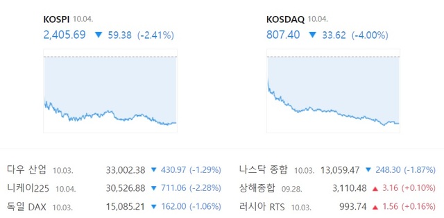 코스닥지수는 전 거래일 대비 33.62포인트 내린 807.40에 거래를 마치면서 하락 전환했다. /네이버 증권 캡