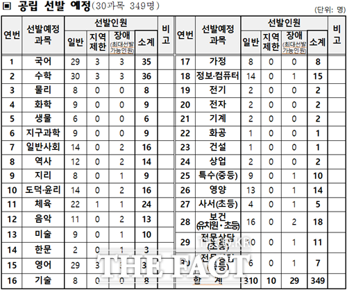 충남교육청이 2024학년도 공립 중등교사 349명을 선발한다. / 충남교육청