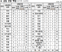  충남교육청, 내년 공립 중등교사 349명 선발