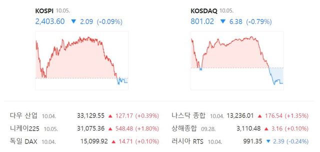 코스닥은 전 거래일보다 0.79%(6.38포인트) 내린 801.02로 장을 종료했다. /네이버 증권정보 캡처