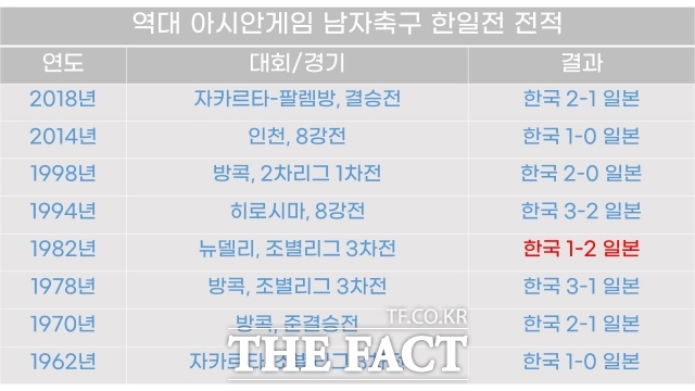 역대 아시안게임 남자축구 한일전 전적. 한국이 8전 7승 1패로 우세다. /이상빈 기자