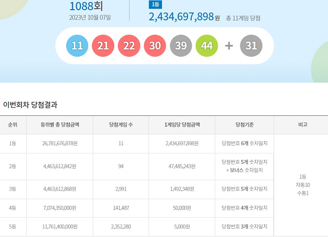 제1088회 로또복권 당첨번호 조회 결과 1등 대박은 11명이다. 1등 당첨금은 24억3469만 원이다. /동행복권